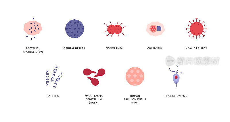 性传播疾病信息图。矢量平面医疗保健插图颜色图标集。性病感染类型。HIV, HPV，衣原体，淋病，疱疹，支原体，梅毒的象征。